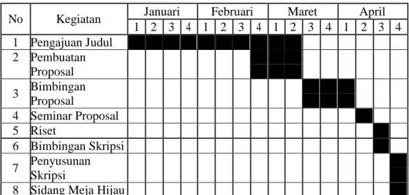 Tabel III-1  Waktu Penelitian 