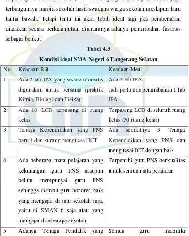 Tabel 4.3 Kondisi ideal SMA Negeri 6 Tangerang Selatan 