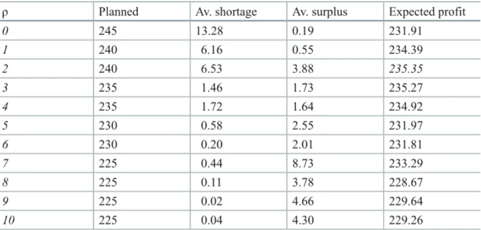 Table 1.1 shows results of the ROP, using a so-called ‘budget uncertainty set’. This  uncertainty set corresponds to the intersection of the B 1 A  and  B ∞ A  balls defined by  L 1 � and  L ∞  norm s, as explained in Sect