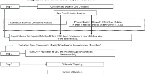 Fig. 2.1   Steps of the methodology for an integrated approach of MCI supplier selection