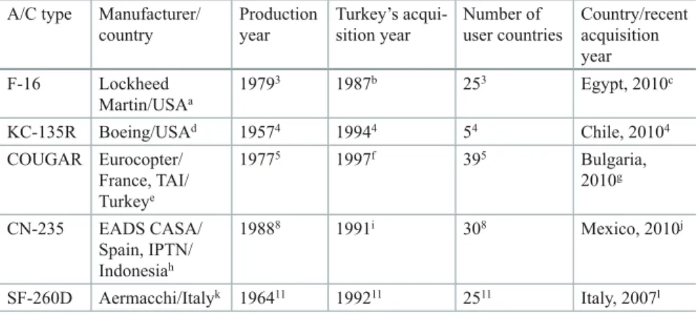 Table 3.1   The information about the acquisition of the weapon systems used in Turkey A/C type Manufacturer/
