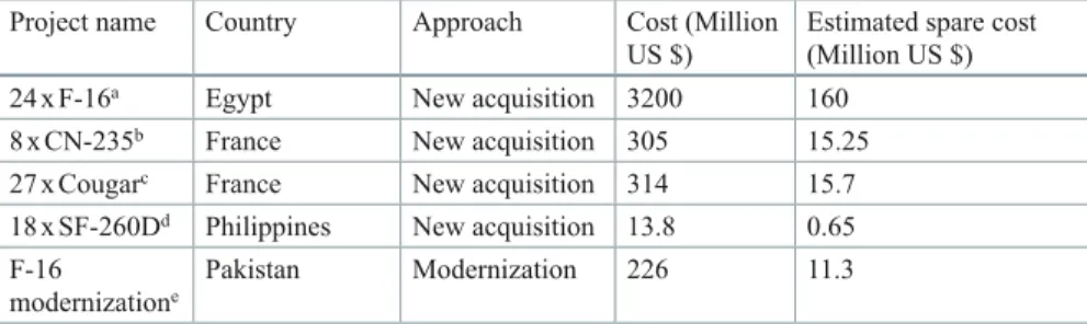 Table 3.2   Initial acquisition cost and estimated initial provisioning cost Project name Country Approach Cost (Million 