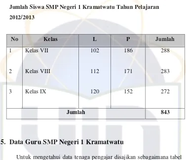 Tabel 4.3 Jenjang Pendidikan dan Status Guru SMP Negeri 1 Kramatwatu 