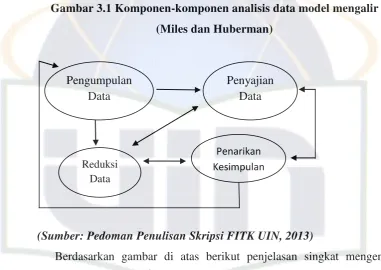 Gambar 3.1 Komponen-komponen analisis data model mengalir 