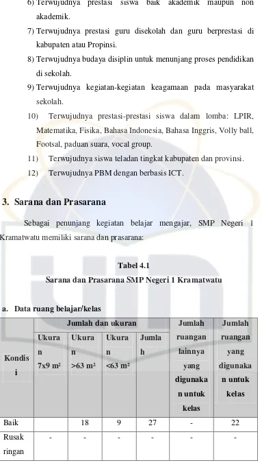 Tabel 4.1 Sarana dan Prasarana SMP Negeri 1 Kramatwatu 