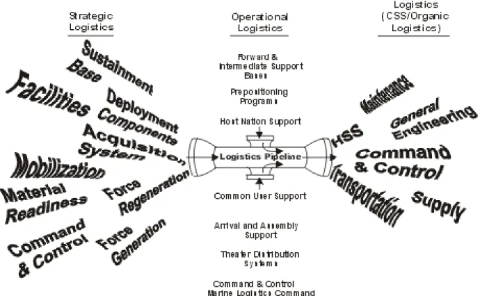 Figure 1-2. Logistics Core Capabilities.