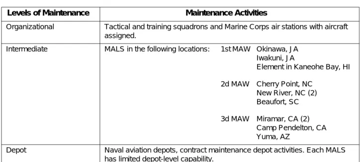 Table 1-2. Levels and Echelons of Ground Equipment Maintenance.