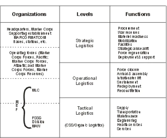 Table 2-1.  Organizational Responsibilities for Logistics.