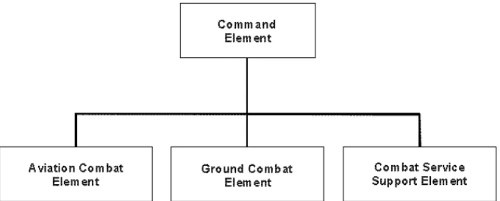 Figure 2-3. Force Service Support Group Organization.
