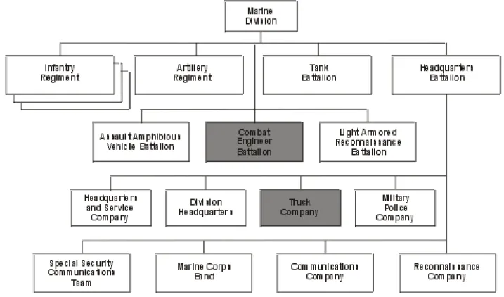 Figure 2-4. Marine Division Organization.
