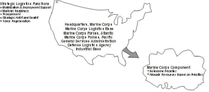 Figure 3-2. Command and Control of Operational Logistics.