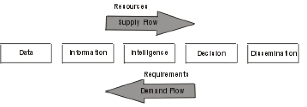 Figure 3-6. Logistics Information Management Model.