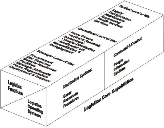Figure 1-1. Logistics Core Capabilities.