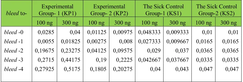 Table 1.  The data values of  absorbance on development anti Fim-C S. typhi native antibodies at experimental group (KP) and  the sick control group (KS) at antigene concentration 100 ng and 300 ng 