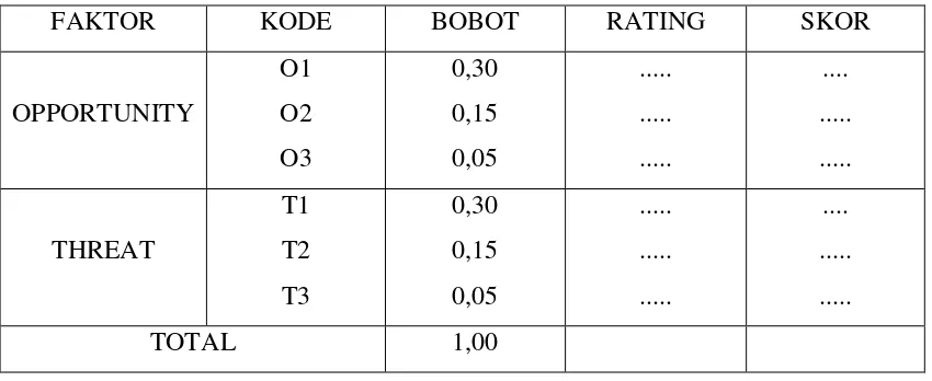 Tabel 2.3. Contoh matriks EFE (External Factor Evaluation) 