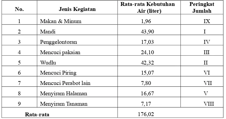 Tabel 4. Rata-rata  dan Peringkat Kebutuhan Air Masyarakat Yogyakarta Berdasar  Jenis Kegiatan 