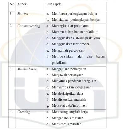 Tabel 3.1. Aspek psikomotor siswa yang akan diukur 