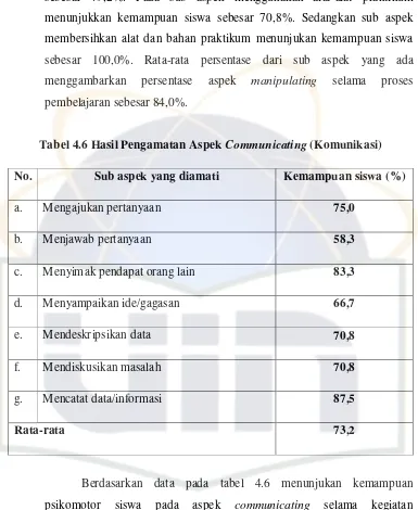 Tabel 4.6 Hasil Pengamatan Aspek Communicating (Komunikasi) 