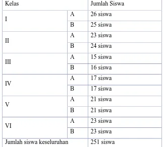 Tabel 1. Jumlah siswa tiap kelas SDN Margoyasan