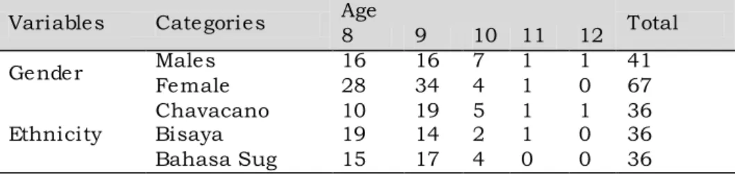 Bahasa  Sug)  but such is not his or her L1. Table 1 provides the frequency count  of the respondents across ages cross-tabulated with gender and ethnicity