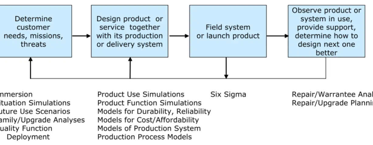 Figure 2-1 presents the basic steps in developing a new product or service. 3  Along with  these steps are shown a few of the computer-based tools that are in use, both commonly and in  the most advanced companies and government laboratories