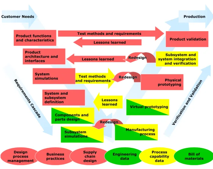 FIGURE 2-2  Flow diagram of product–process development. This diagram seeks to capture series and  parallel activities at several levels of detail over time during the development of a product