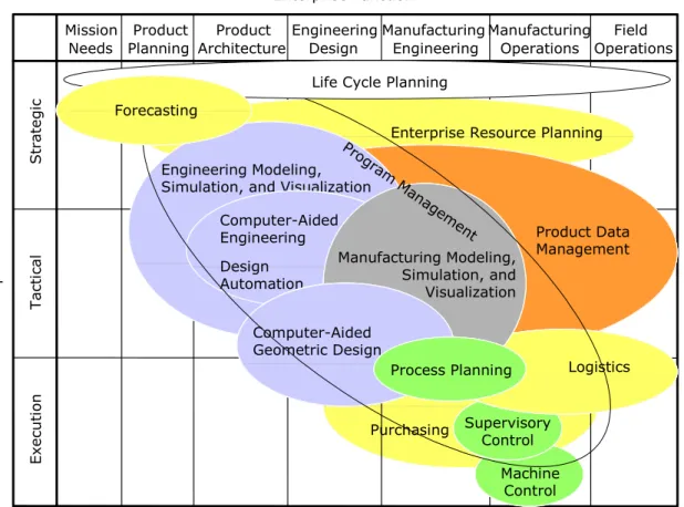 FIGURE 3-1  Overlay of tools that bridge design and manufacturing. Each ellipse within the chart  represents a different tool category