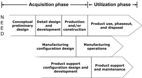 FIGURE 3-2  Expanded systems engineering phases. Source:  B.S. Blanchard and W.F. Fabrycky,  Systems Engineering and Analysis, 3rd Edition, © 1998