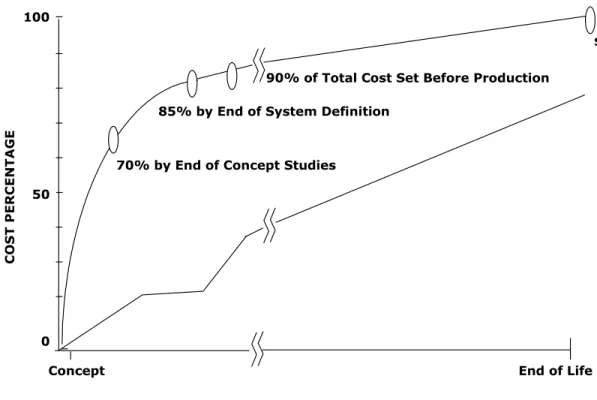 FIGURE 3-5  Product cost locked in very early in process. Source:  M. Lilienthal, Defense Modeling and  Simulation Office, “Observations on the Uses of Modeling and Simulation,&#34; presented to the Committee  on Bridging Design and Manufacturing, National