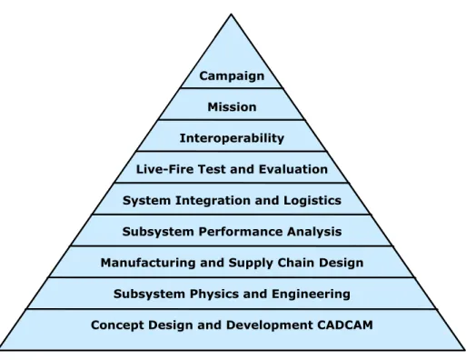 FIGURE 5-2  Hierarchy of modeling and simulation to support total DoD life-cycle process
