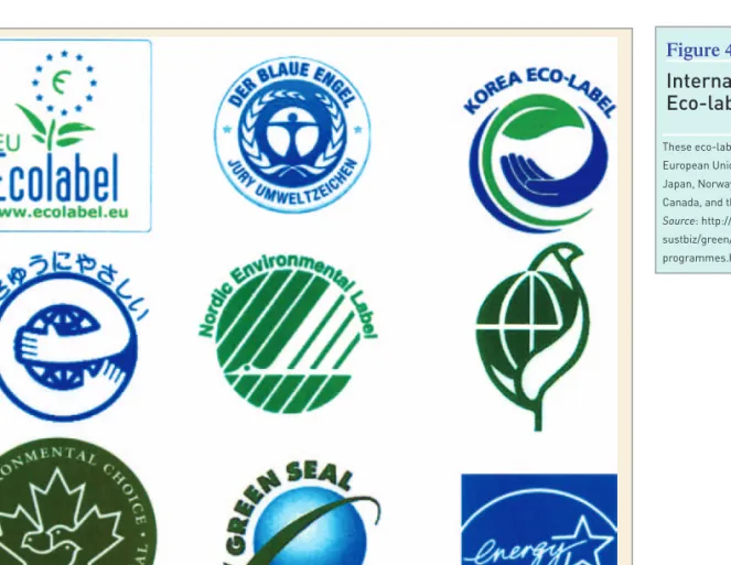 Figure 4.6 International  Eco-labels 