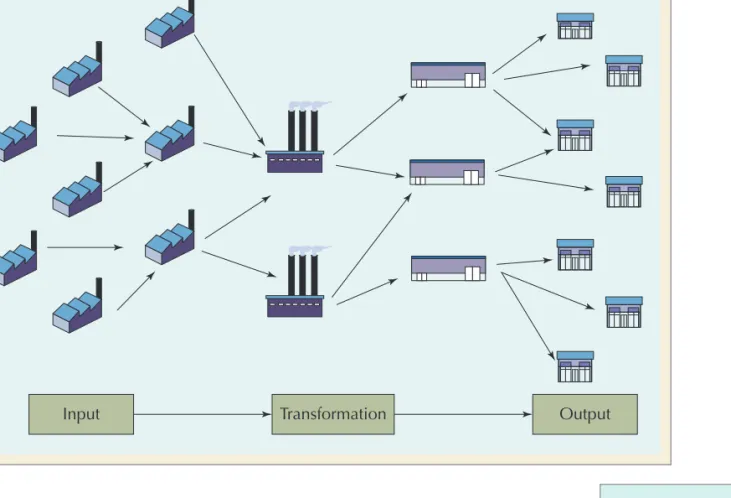 Figure 1.5 Supply Chain Management