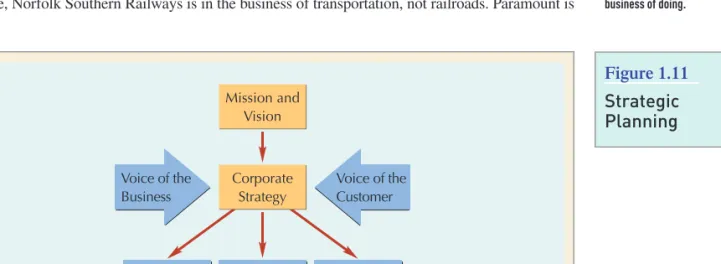 Figure 1.11 Strategic Planning