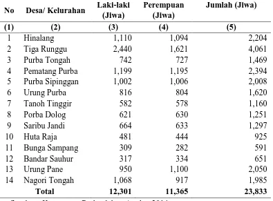 Tabel 6. Penduduk Menurut Desa/ Kelurahan dan Jenis Kelamin di Kecamatan Purba tahun 2013 