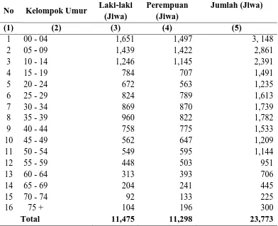 Tabel 7. Penduduk Menurut Kelompok Umur dan Jenis Kelamin di Kecamatan Purba tahun 2013 