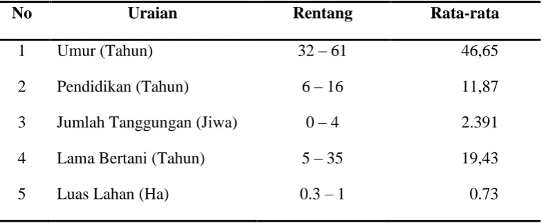 Tabel 9.  Karakteristik Petani Sampel di Daerah Penelitian 