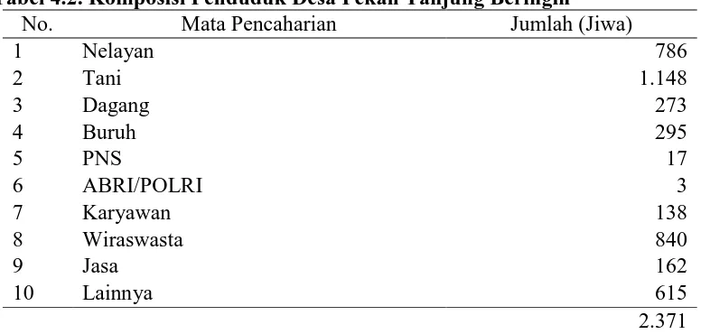 Tabel 4.2. Komposisi Penduduk Desa Pekan Tanjung Beringin No. Mata Pencaharian Jumlah (Jiwa) 