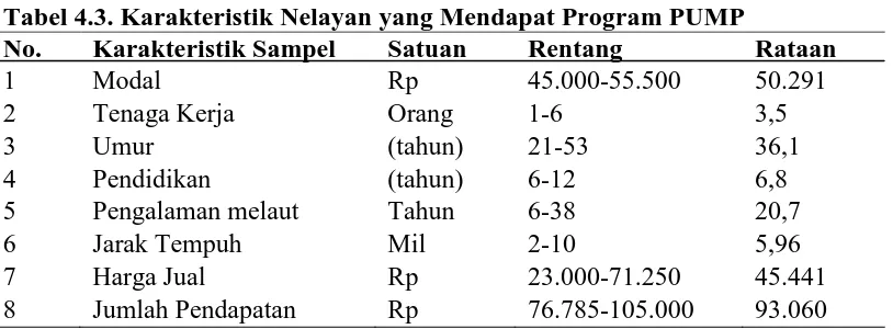 Tabel 4.3. Karakteristik Nelayan yang Mendapat Program PUMP No.  Karakteristik Sampel Satuan Rentang Rataan 