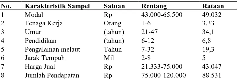 Tabel 4.4. Karakteristik Sosial Nelayan yang Tidak Mendapat Program PUMPNo.  Karakteristik Sampel Satuan Rentang Rataan 