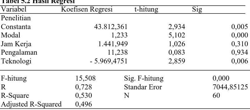 Tabel 5.2 Hasil Regresi Variabel Koefisen Regresi 