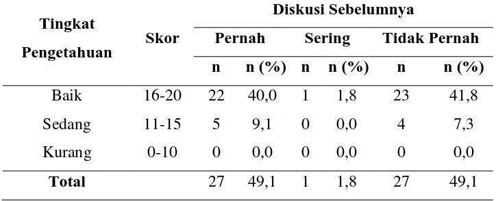 Tabel. 5.6.  Distribusi tingkat pengetahuan posttest berdasarkan paparan informasi sebelumnya Diskusi Sebelumnya 