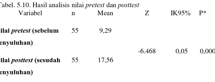 Tabel. 5.10. Hasil analisis nilai pretest dan posttest 