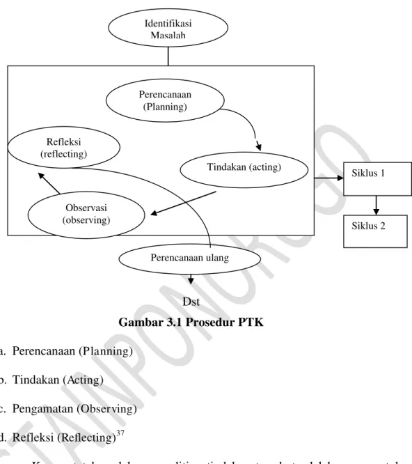 Gambar 3.1 Prosedur PTK  a. Perencanaan ( Planning ) 