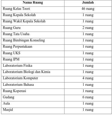 Tabel 1.1 Daftar ruang sarana dan prasarana sekolah 