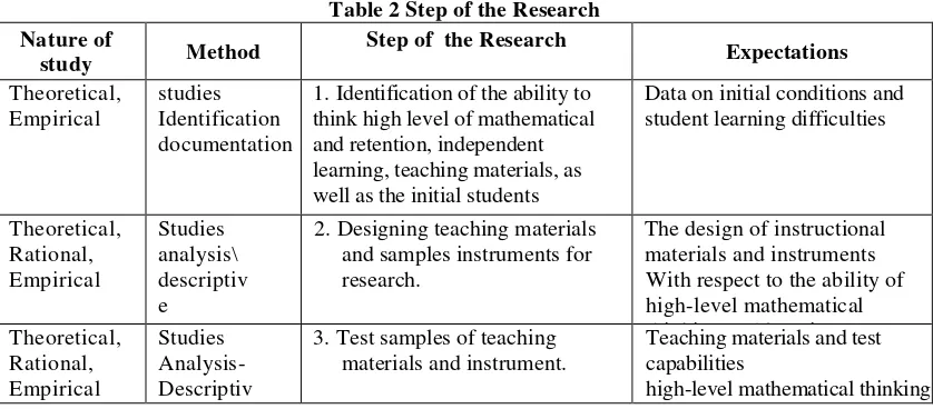 Table 1 Research Design 