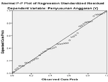 Gambar 5.3  Grafik P-P plot 