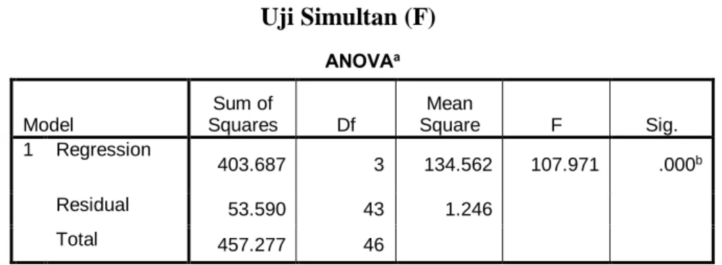 Tabel 5.15  Uji Simultan (F) 