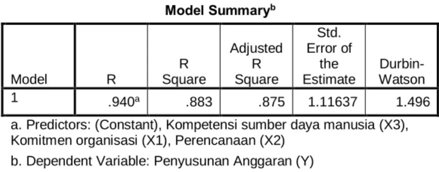 Tabel 5.11  Hasil Uji Autokorelasi 
