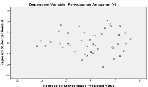 Gambar 5.2  Grafik Scatter Plot 