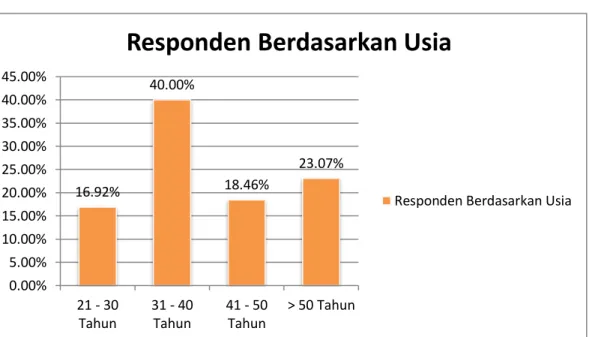Gambar 4. Diagram Batang Demografi Responden Berdasarkan Usia  c. Deskripsi Data Responden Berdasarkan Penghasilan